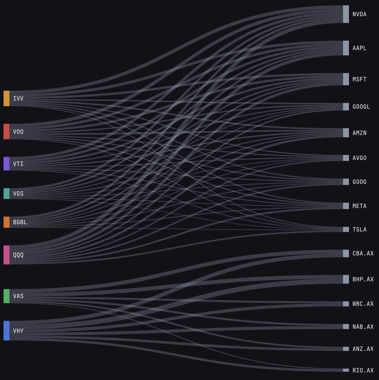 Sankey diagram showing ETF holding overlap connections