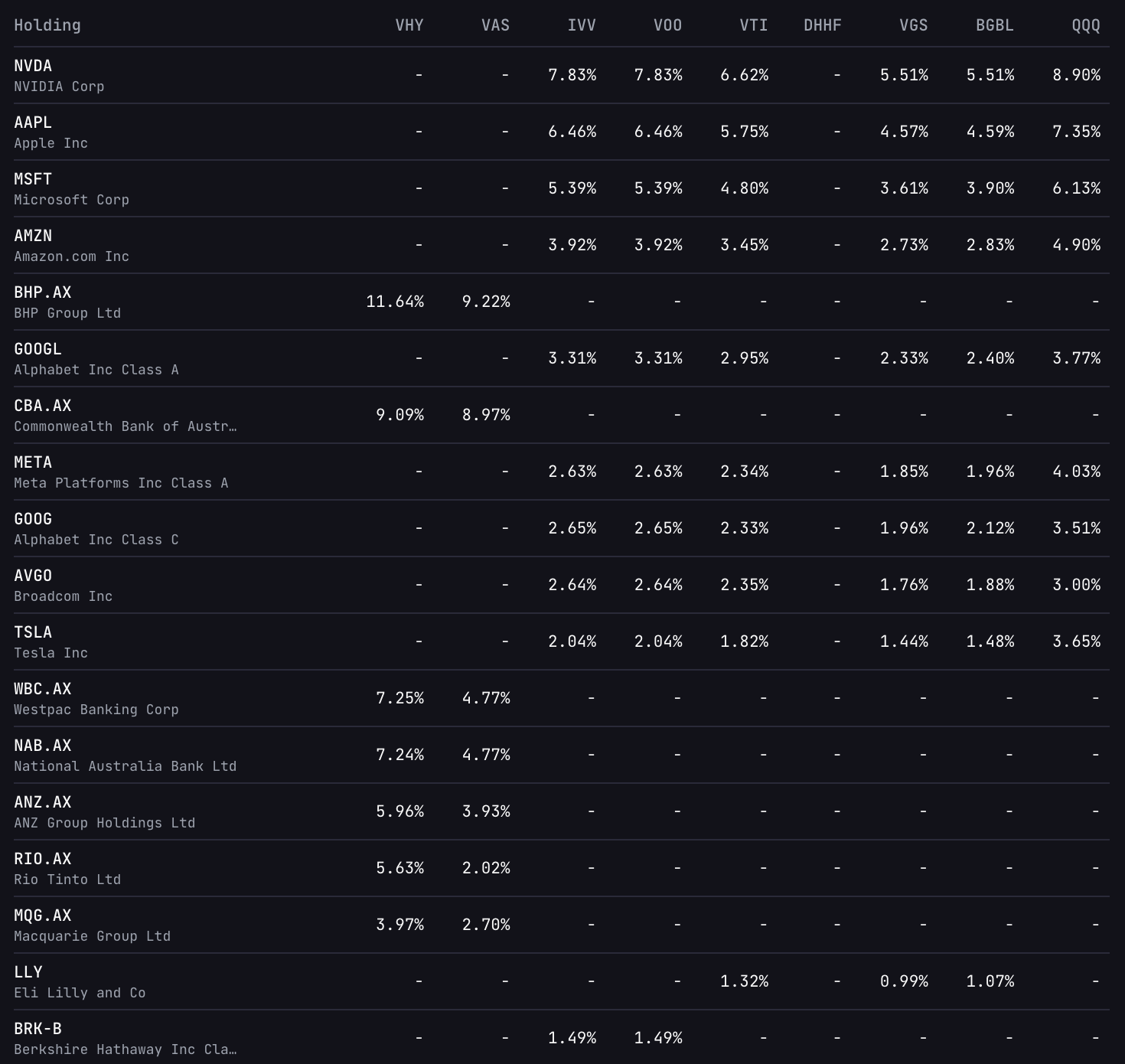 Shared holdings table showing weight percentages across ETFs